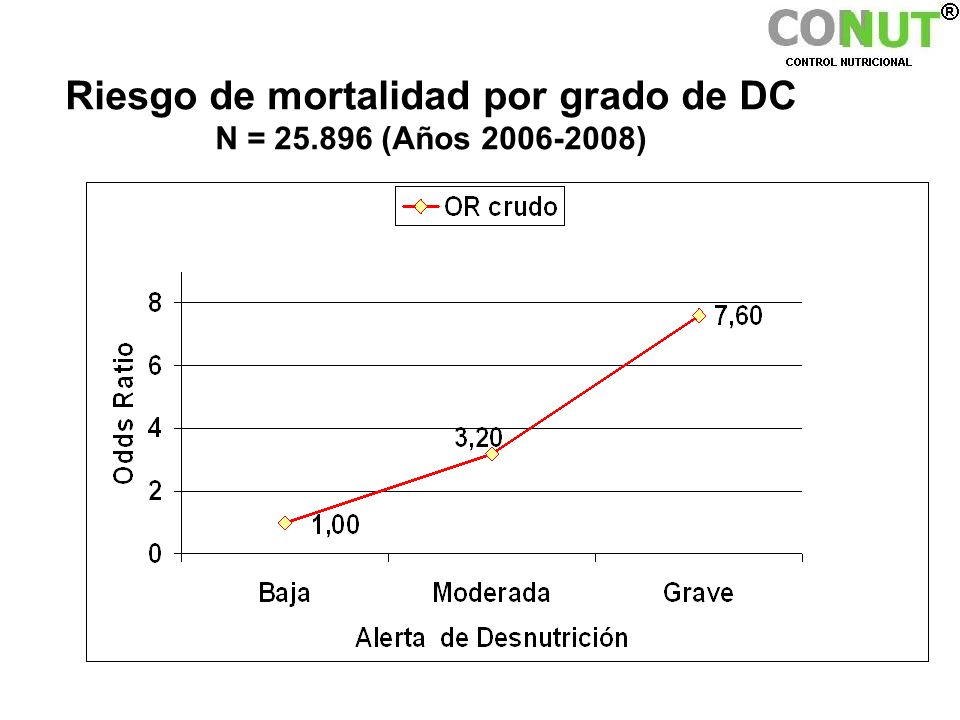 Riesgo de mortalidad por grado de DC N = (Años )