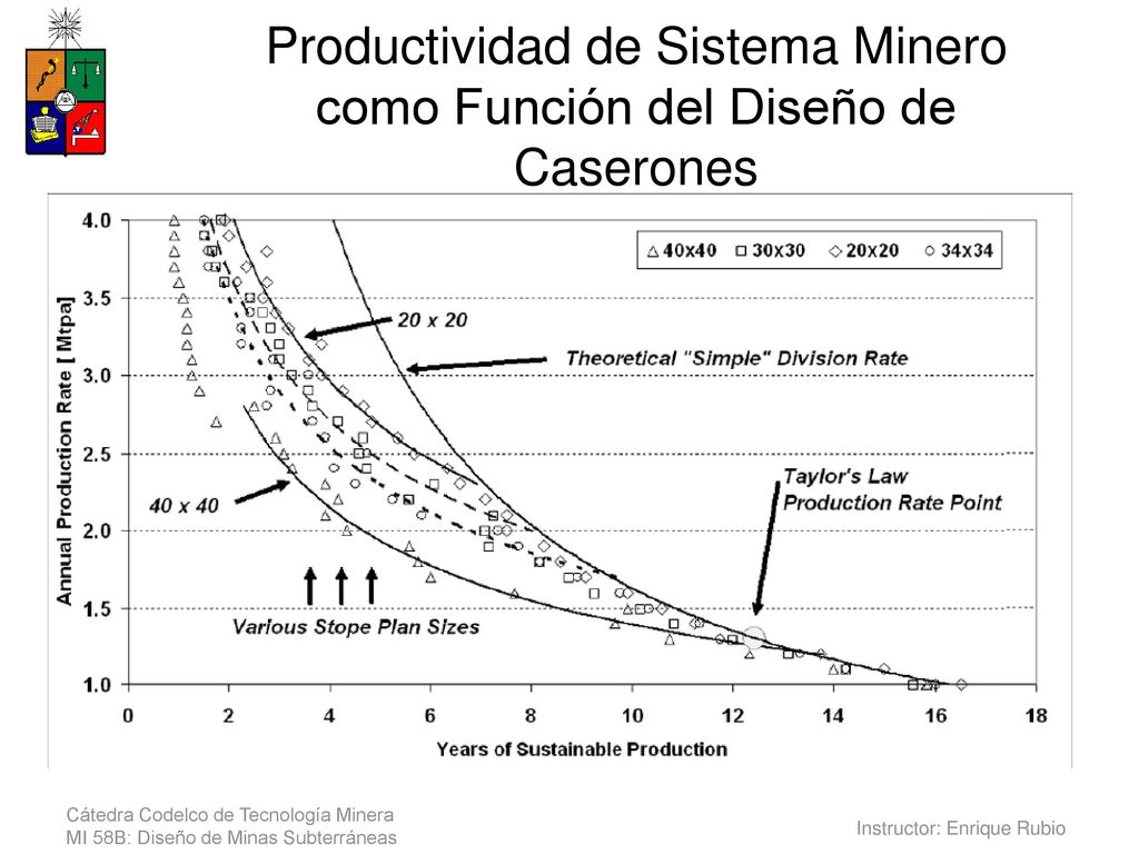 Productividad de Sistema Minero como Función del Diseño de Caserones