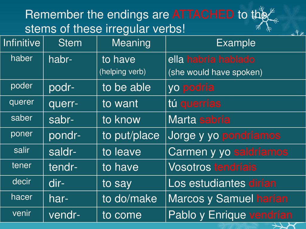 Remember the endings are ATTACHED to the stems of these irregular verbs!