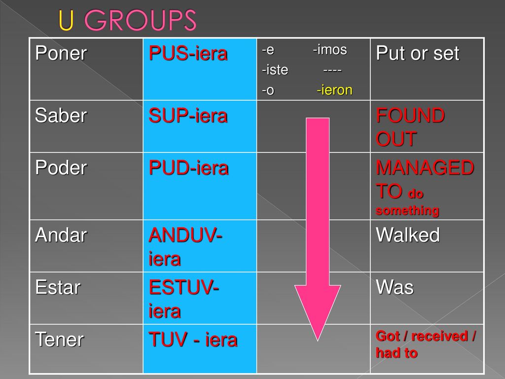 U GROUPS Poner PUS-iera Put or set Saber SUP-iera FOUND OUT Poder