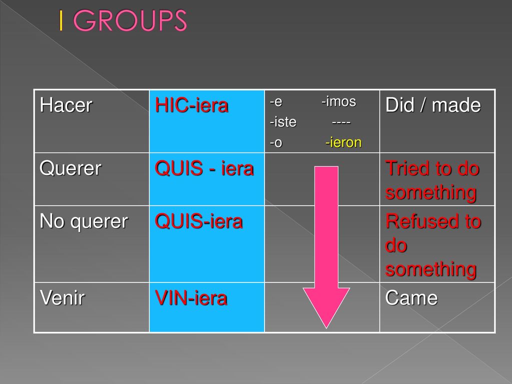 I GROUPS Hacer HIC-iera Did / made Querer QUIS - iera