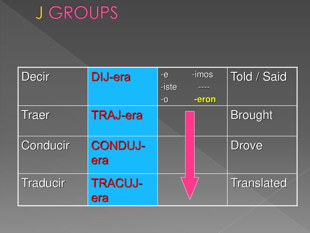 J GROUPS Decir DIJ-era Told / Said Traer TRAJ-era Brought Conducir