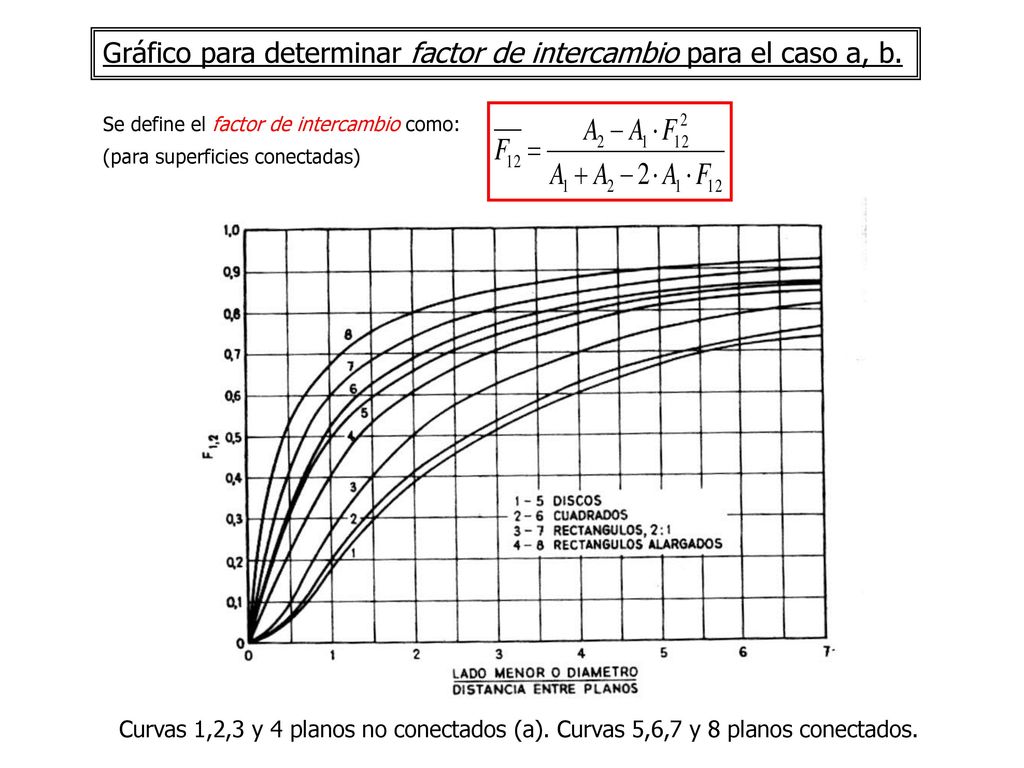 Gráfico para determinar factor de intercambio para el caso a, b.