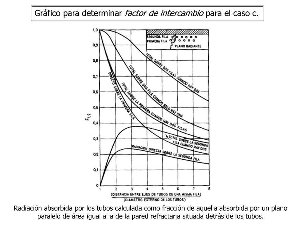 Gráfico para determinar factor de intercambio para el caso c.