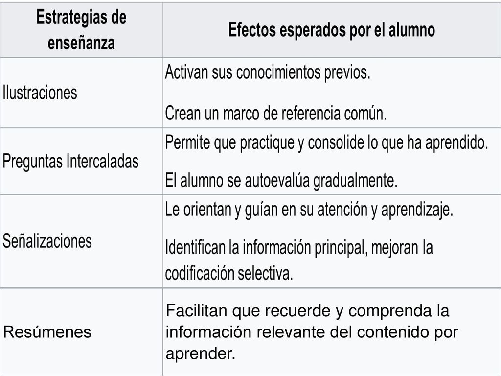 Resúmenes Facilitan que recuerde y comprenda la información relevante del contenido por aprender.