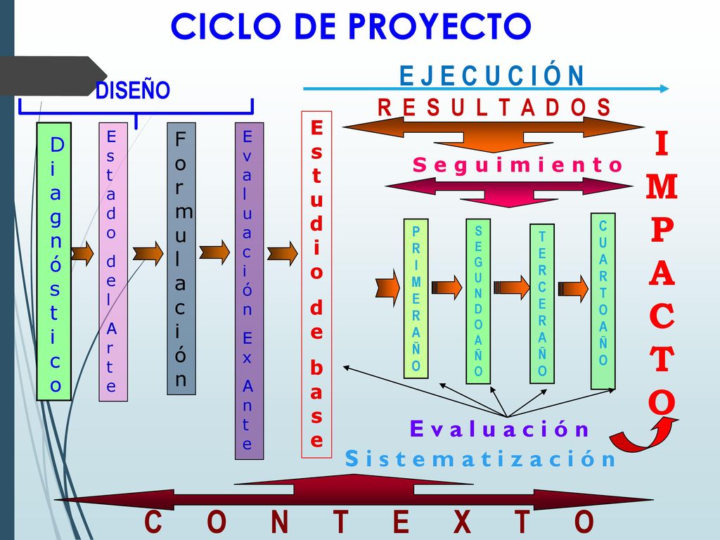 CICLO DE PROYECTO IMPACTO C O N T E X T O E J E C U C I Ó N DISEÑO