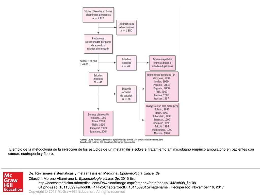 Ejemplo de la metodología de la selección de los estudios de un metaanálisis sobre el tratamiento antimicrobiano empírico ambulatorio en pacientes con cáncer, neutropenia y fiebre.