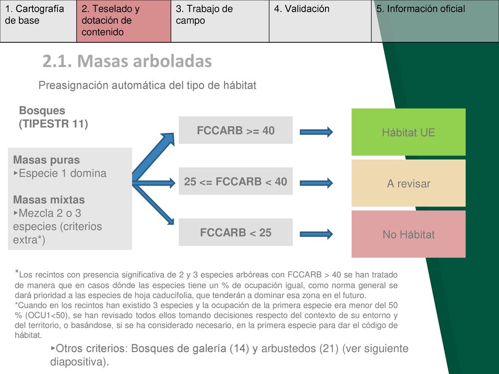 2.1. Masas arboladas Preasignación automática del tipo de hábitat