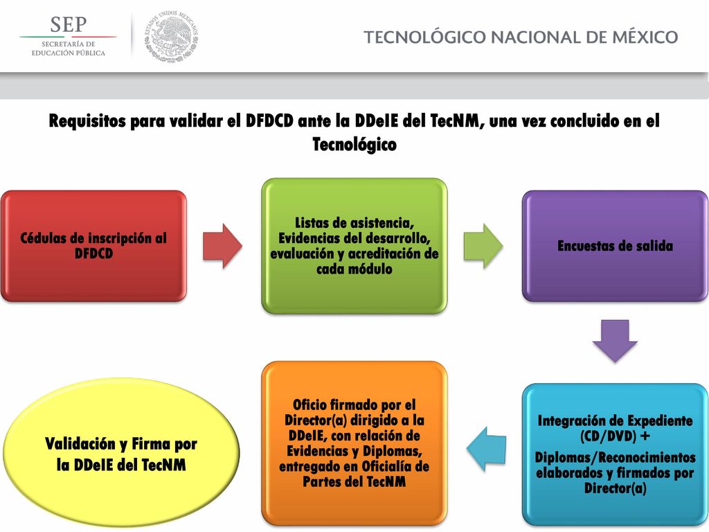 Requisitos para validar el DFDCD ante la DDeIE del TecNM, una vez concluido en el Tecnológico