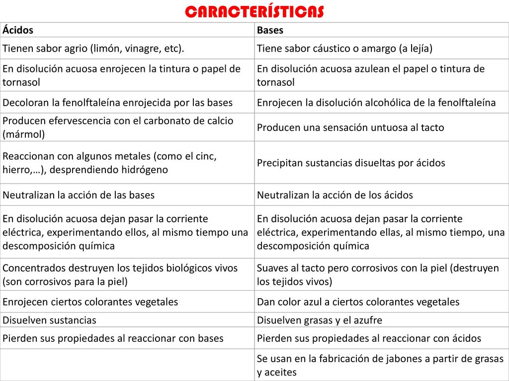 CARACTERÍSTICAS Ácidos Bases Tienen sabor agrio (limón, vinagre, etc).