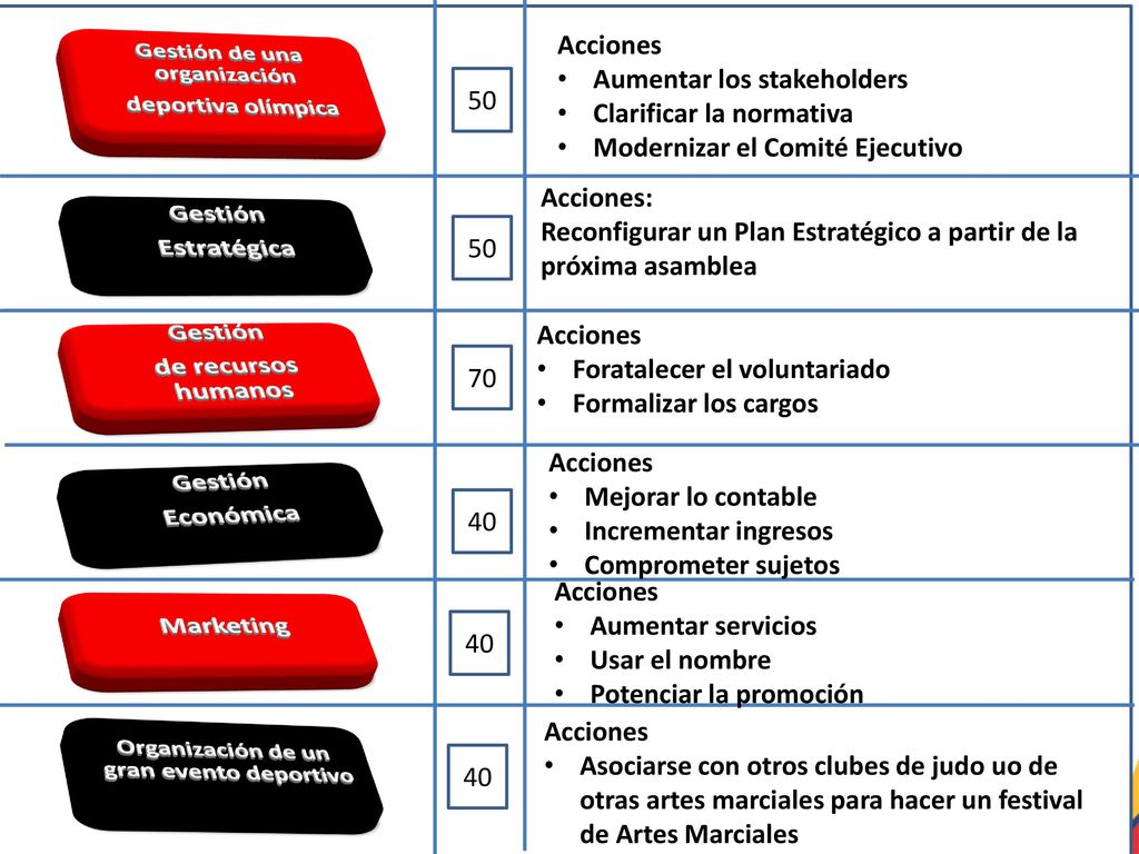 Gestión de una organización Organización de un gran evento deportivo