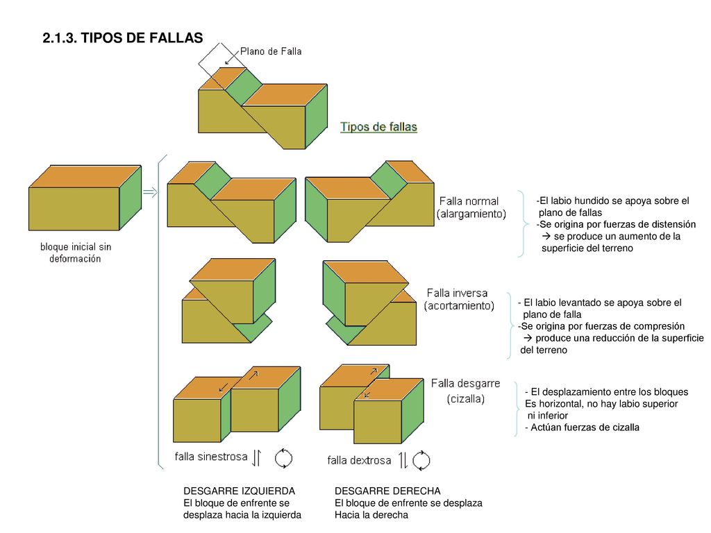 TIPOS DE FALLAS El labio hundido se apoya sobre el