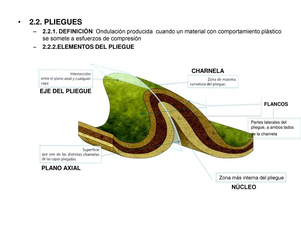 2.2. PLIEGUES DEFINICIÓN: Ondulación producida cuando un material con comportamiento plástico se somete a esfuerzos de compresión.