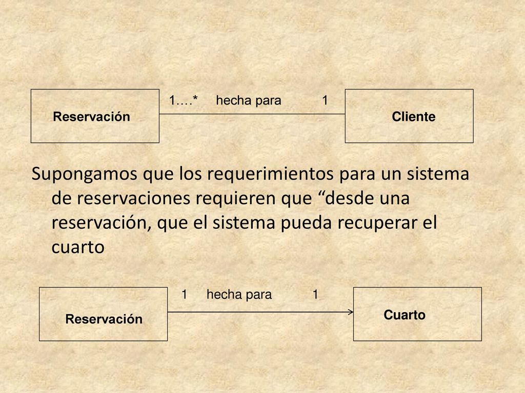 Supongamos que los requerimientos para un sistema de reservaciones requieren que desde una reservación, que el sistema pueda recuperar el cuarto
