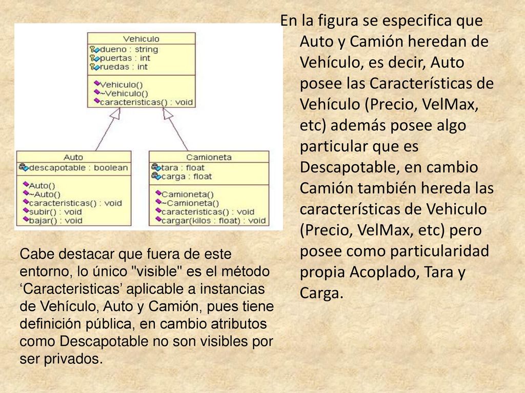 En la figura se especifica que Auto y Camión heredan de Vehículo, es decir, Auto posee las Características de Vehículo (Precio, VelMax, etc) además posee algo particular que es Descapotable, en cambio Camión también hereda las características de Vehiculo (Precio, VelMax, etc) pero posee como particularidad propia Acoplado, Tara y Carga.