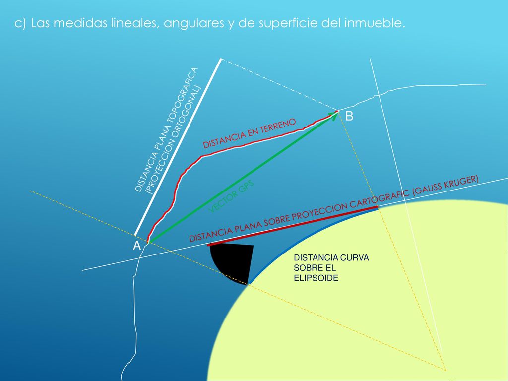 c) Las medidas lineales, angulares y de superficie del inmueble.