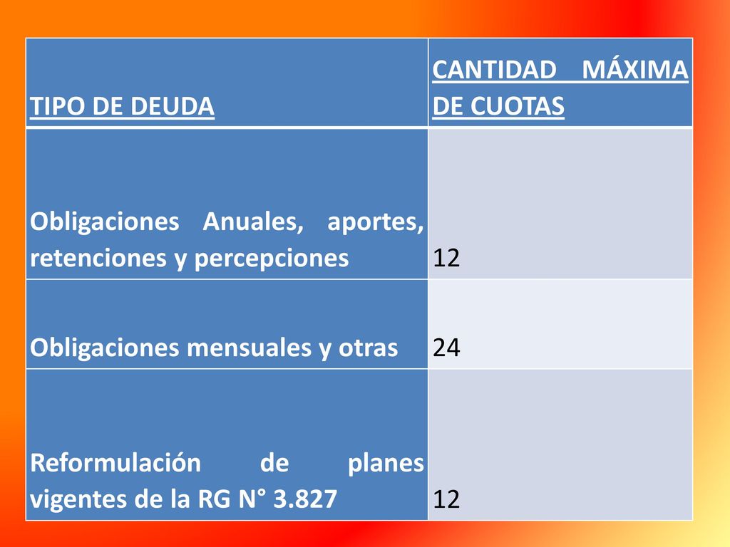 TIPO DE DEUDA CANTIDAD MÁXIMA DE CUOTAS. Obligaciones Anuales, aportes, retenciones y percepciones.