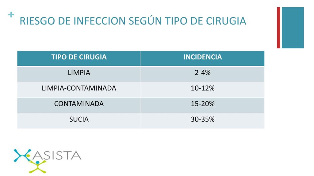 RIESGO DE INFECCION SEGÚN TIPO DE CIRUGIA