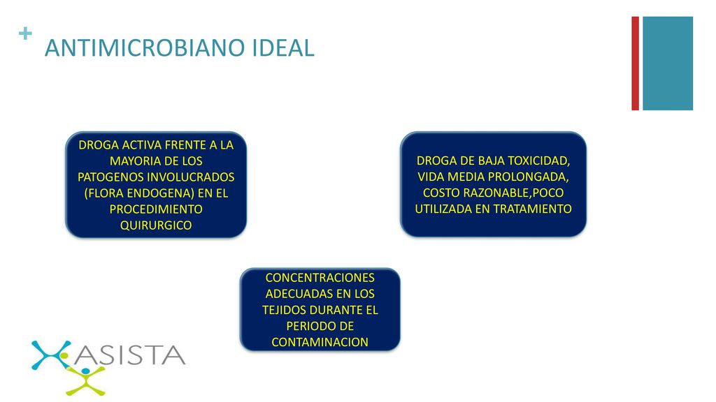 ANTIMICROBIANO IDEAL DROGA ACTIVA FRENTE A LA MAYORIA DE LOS PATOGENOS INVOLUCRADOS (FLORA ENDOGENA) EN EL PROCEDIMIENTO QUIRURGICO.