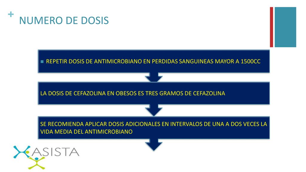 NUMERO DE DOSIS REPETIR DOSIS DE ANTIMICROBIANO EN PERDIDAS SANGUINEAS MAYOR A 1500CC. LA DOSIS DE CEFAZOLINA EN OBESOS ES TRES GRAMOS DE CEFAZOLINA.