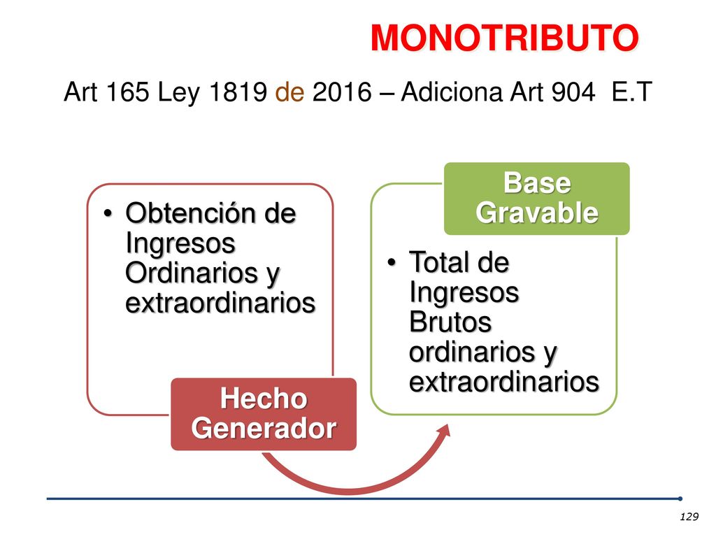 Art 165 Ley 1819 de 2016 – Adiciona Art 904 E.T