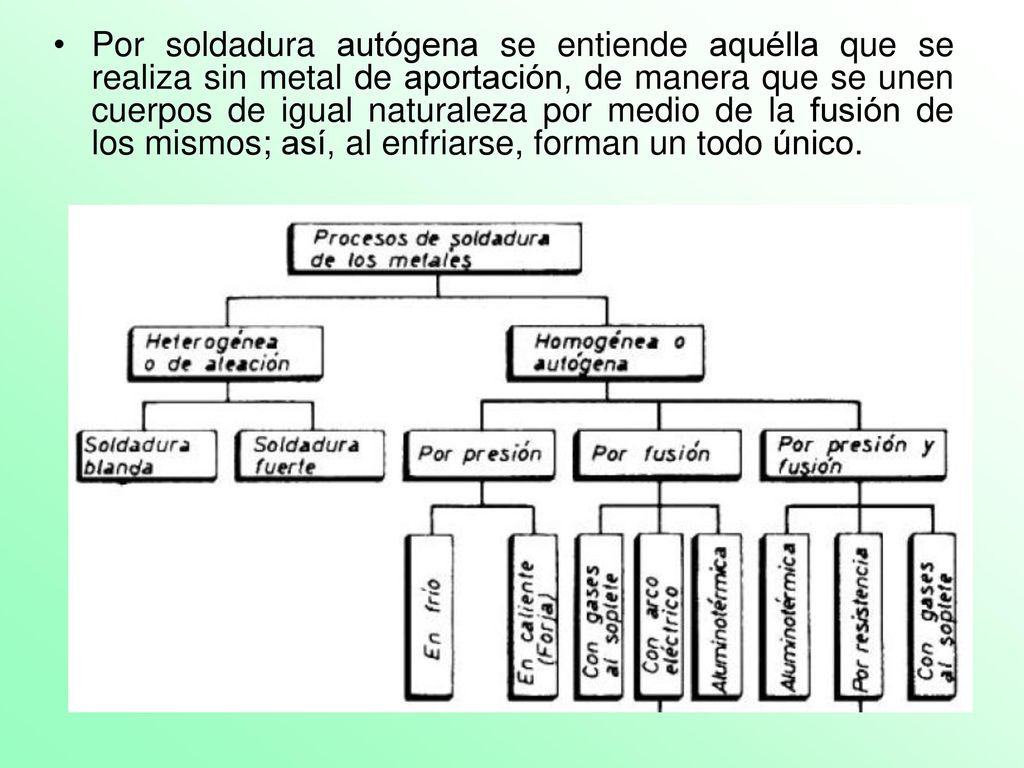 Por soldadura autógena se entiende aquélla que se realiza sin metal de aportación, de manera que se unen cuerpos de igual naturaleza por medio de la fusión de los mismos; así, al enfriarse, forman un todo único.