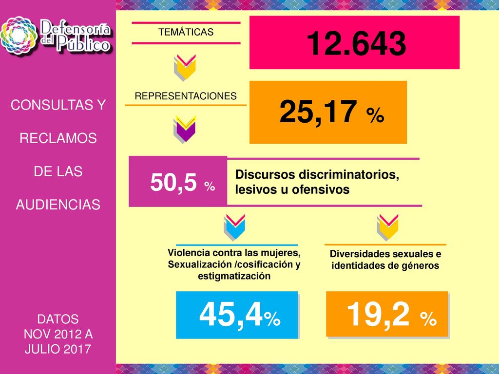 ,4% 19,2 % 25,17 % 50,5 % CONSULTAS Y RECLAMOS DE LAS