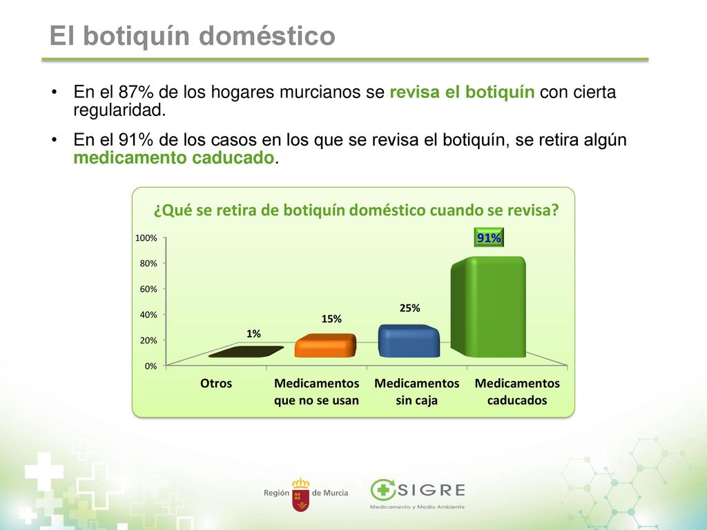 El botiquín doméstico En el 87% de los hogares murcianos se revisa el botiquín con cierta regularidad.