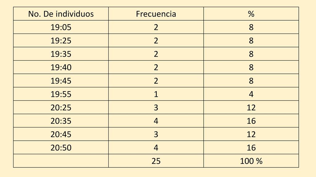No. De individuos Frecuencia. % 19: :25. 19:35. 19:40. 19:45. 19: :25.