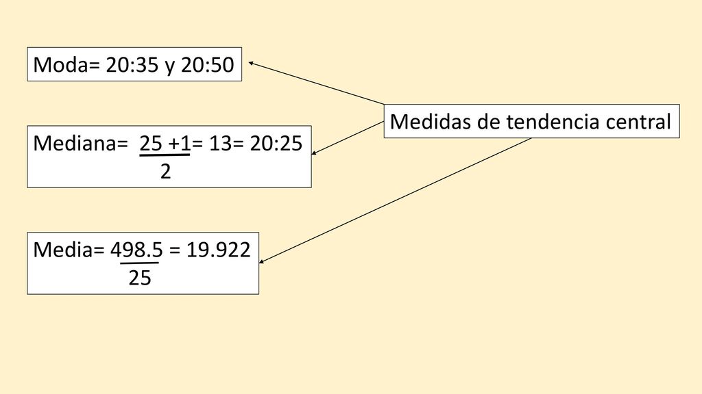 Moda= 20:35 y 20:50 Medidas de tendencia central. Mediana= 25 +1= 13= 20: Media= =