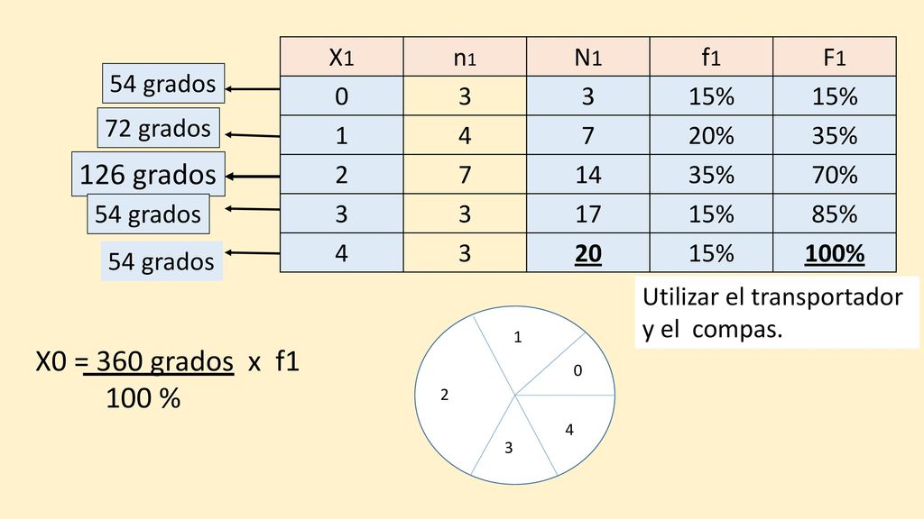 126 grados X0 = 360 grados x f1 100 % X1 n1 N1 f1 F1 3 15% %