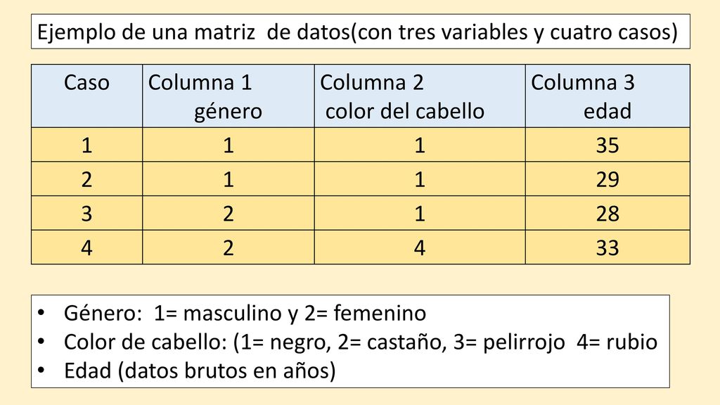Ejemplo de una matriz de datos(con tres variables y cuatro casos)