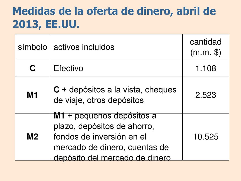 Medidas de la oferta de dinero, abril de 2013, EE.UU.