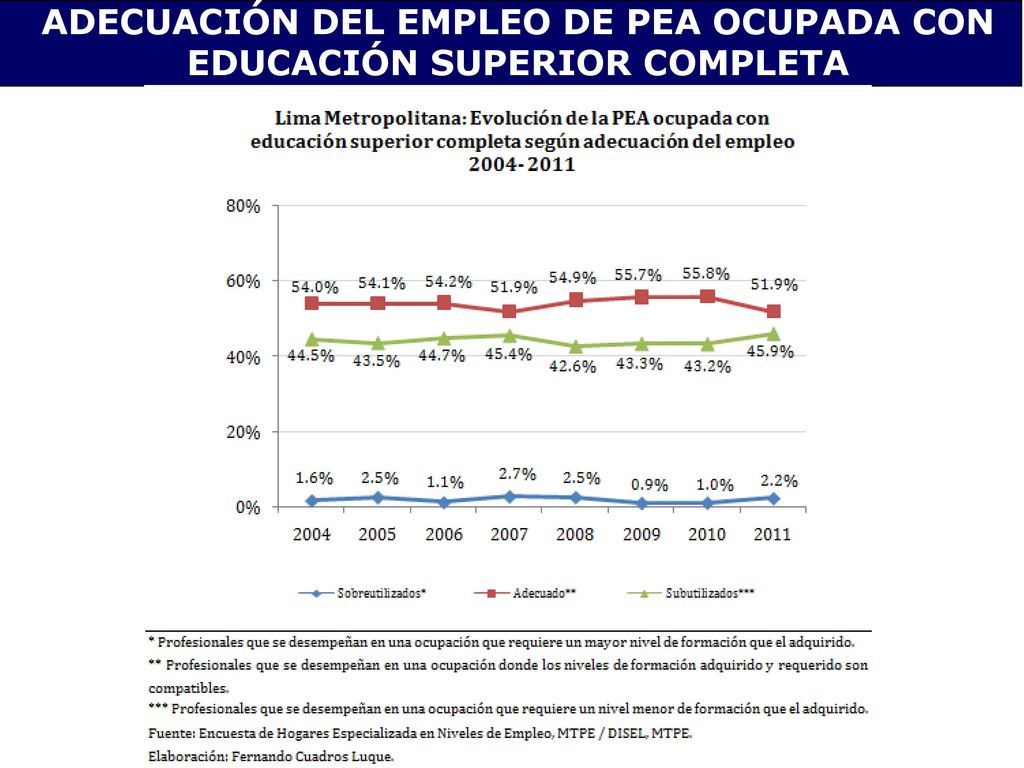 ADECUACIÓN DEL EMPLEO DE PEA OCUPADA CON EDUCACIÓN SUPERIOR COMPLETA