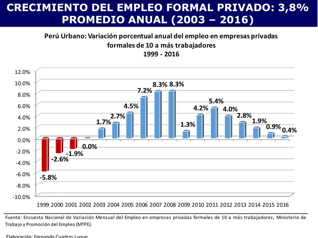 CRECIMIENTO DEL EMPLEO FORMAL PRIVADO: 3,8% PROMEDIO ANUAL (2003 – 2016)