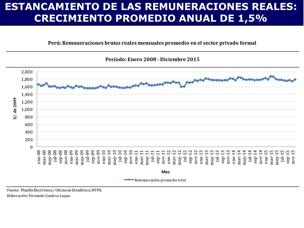 ESTANCAMIENTO DE LAS REMUNERACIONES REALES: CRECIMIENTO PROMEDIO ANUAL DE 1,5%