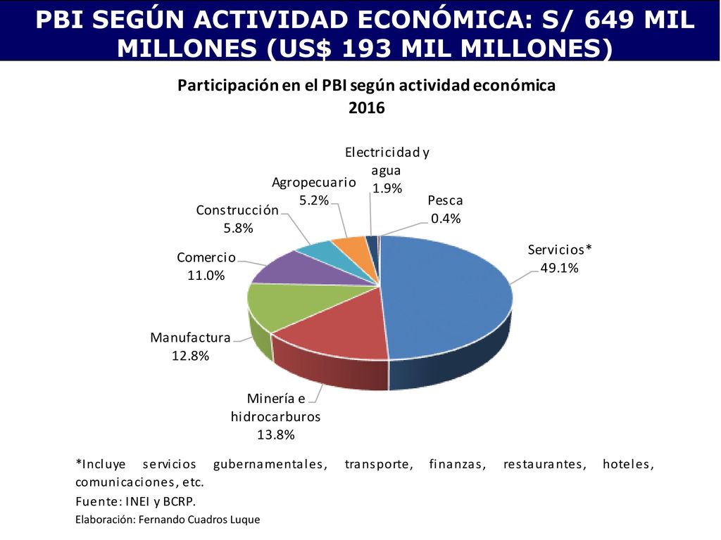 PBI SEGÚN ACTIVIDAD ECONÓMICA: S/ 649 MIL MILLONES (US$ 193 MIL MILLONES)