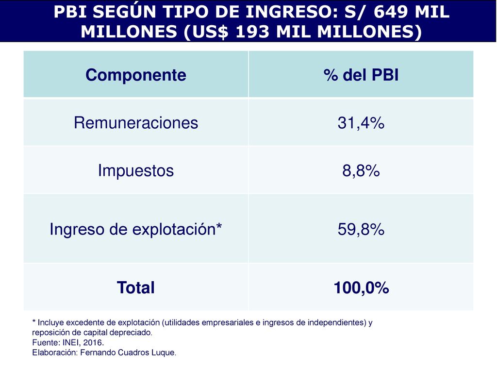 PBI SEGÚN TIPO DE INGRESO: S/ 649 MIL MILLONES (US$ 193 MIL MILLONES)