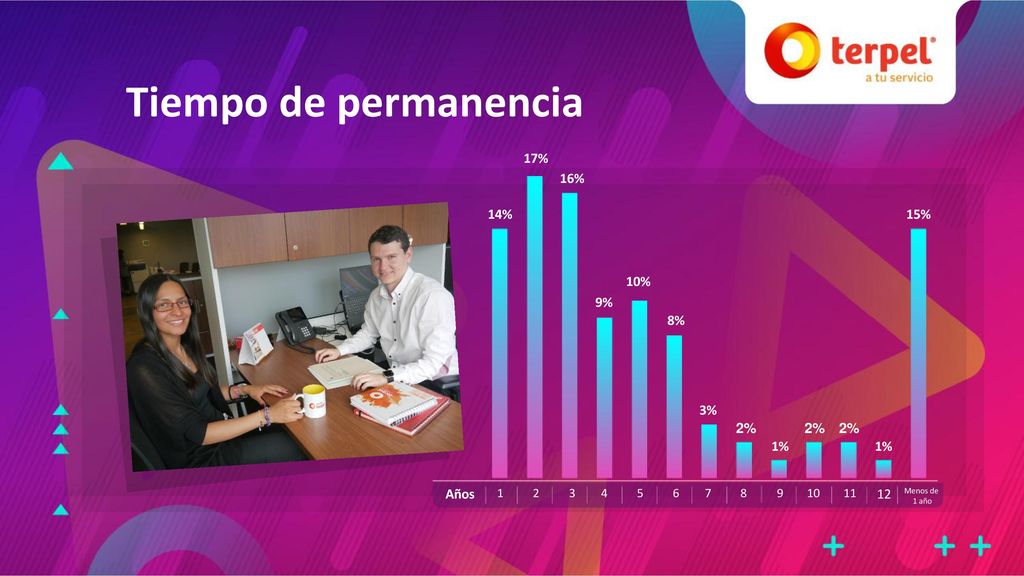 Tiempo de permanencia 17% 16% 14% 15% 10% 9% 8% 3% 2% 2% 2% 1% 1% Años