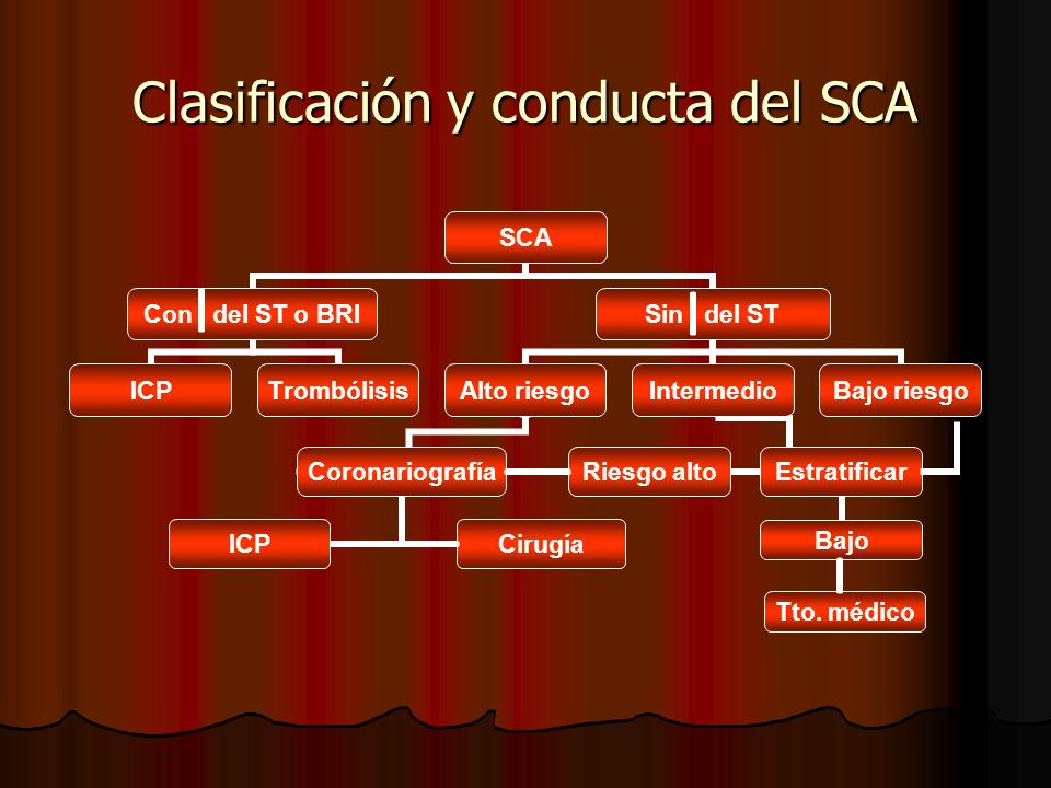 Clasificación y conducta del SCA