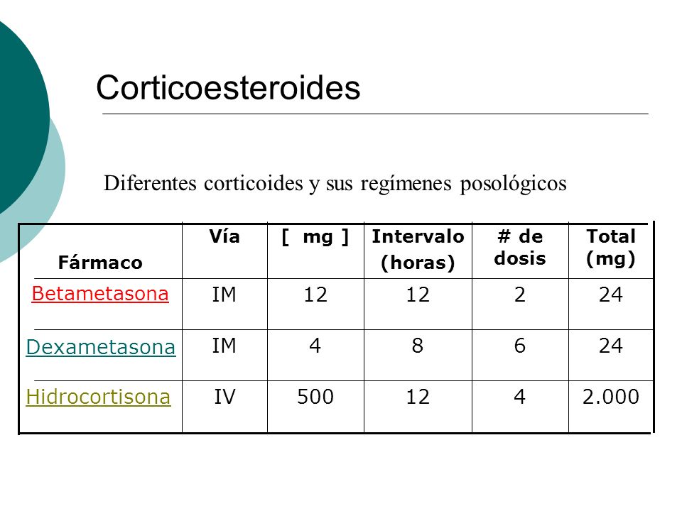 Corticoesteroides Diferentes corticoides y sus regímenes posológicos