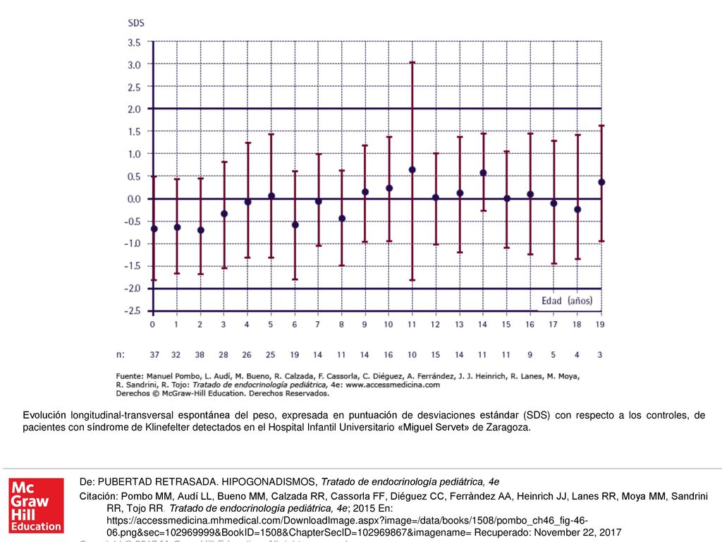 Evolución longitudinal-transversal espontánea del peso, expresada en puntuación de desviaciones estándar (SDS) con respecto a los controles, de pacientes con síndrome de Klinefelter detectados en el Hospital Infantil Universitario «Miguel Servet» de Zaragoza.