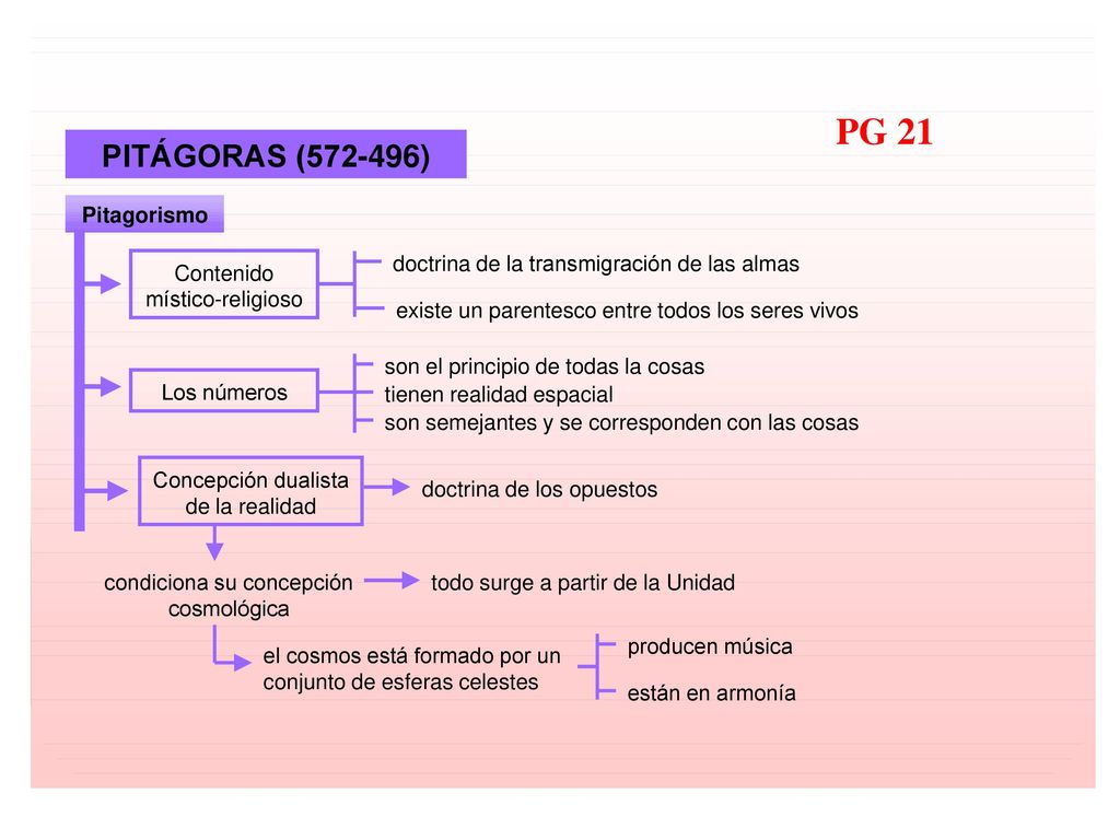 PG 21 PITÁGORAS ( ) Pitagorismo doctrina de la transmigración