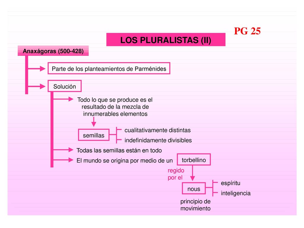 PG 25 LOS PLURALISTAS (II) Anaxágoras ( )