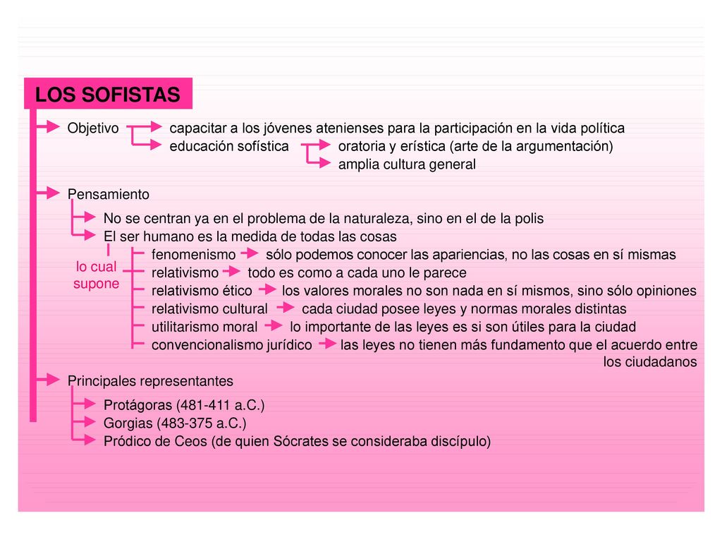 LOS SOFISTAS Objetivo. capacitar a los jóvenes atenienses para la participación en la v. ida política.