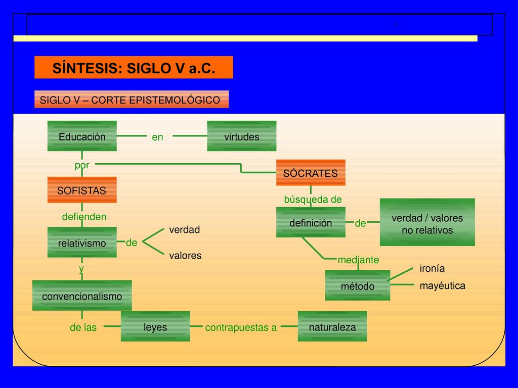 SÍNTESIS: SIGLO V a.C. SIGLO V – CORTE EPISTEMOLÓGICO Educación