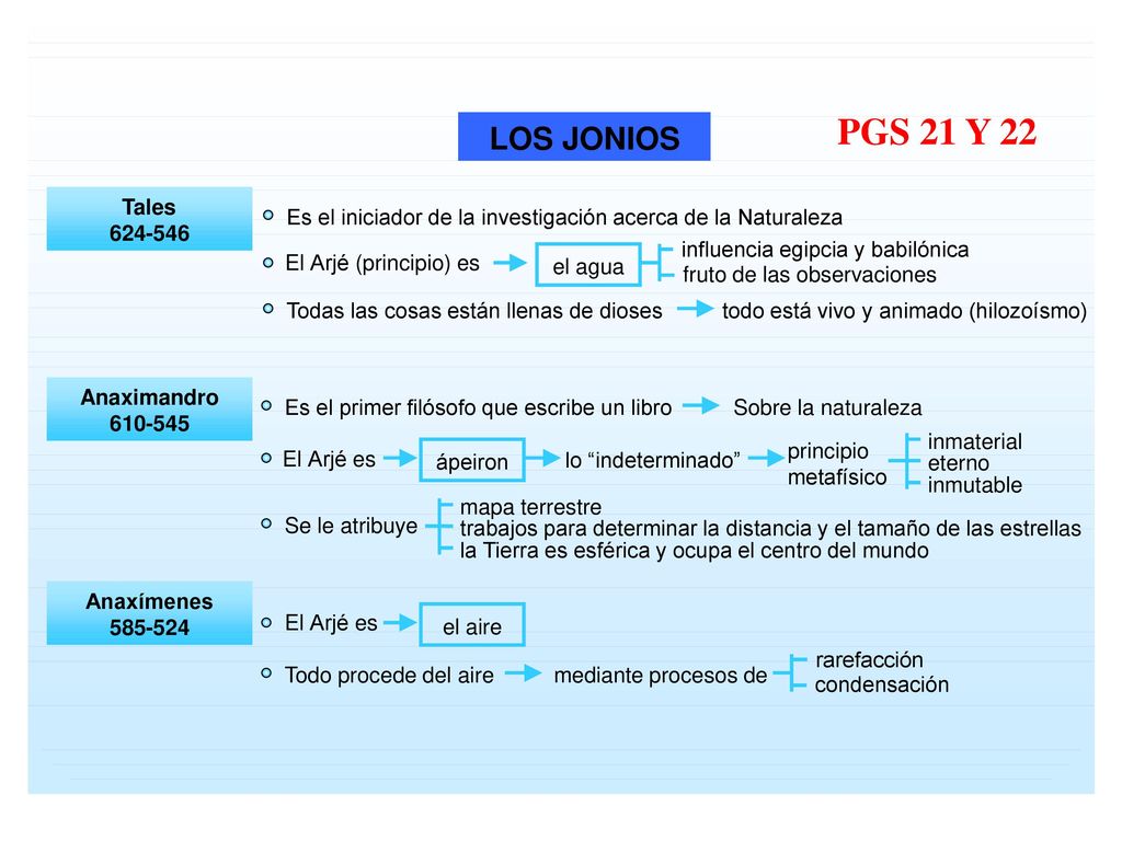 PGS 21 Y 22 LOS JONIOS. Tales. Es el iniciador de la investigación acerca de la Naturaleza