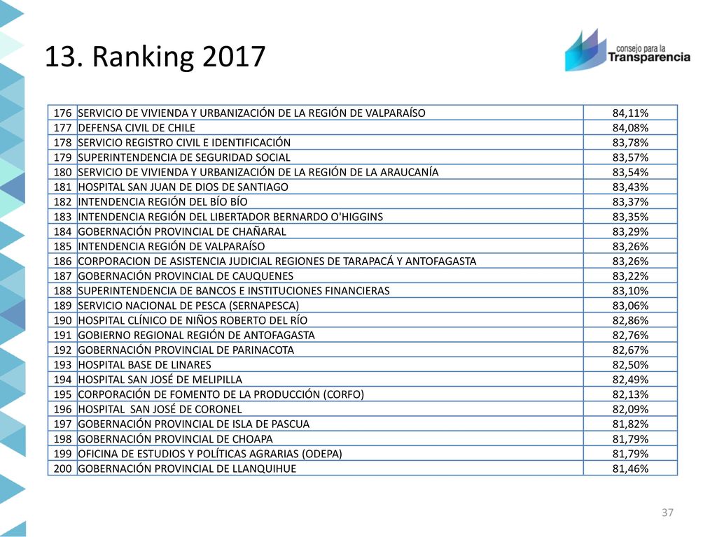 13. Ranking SERVICIO DE VIVIENDA Y URBANIZACIÓN DE LA REGIÓN DE VALPARAÍSO. 84,11% 177.
