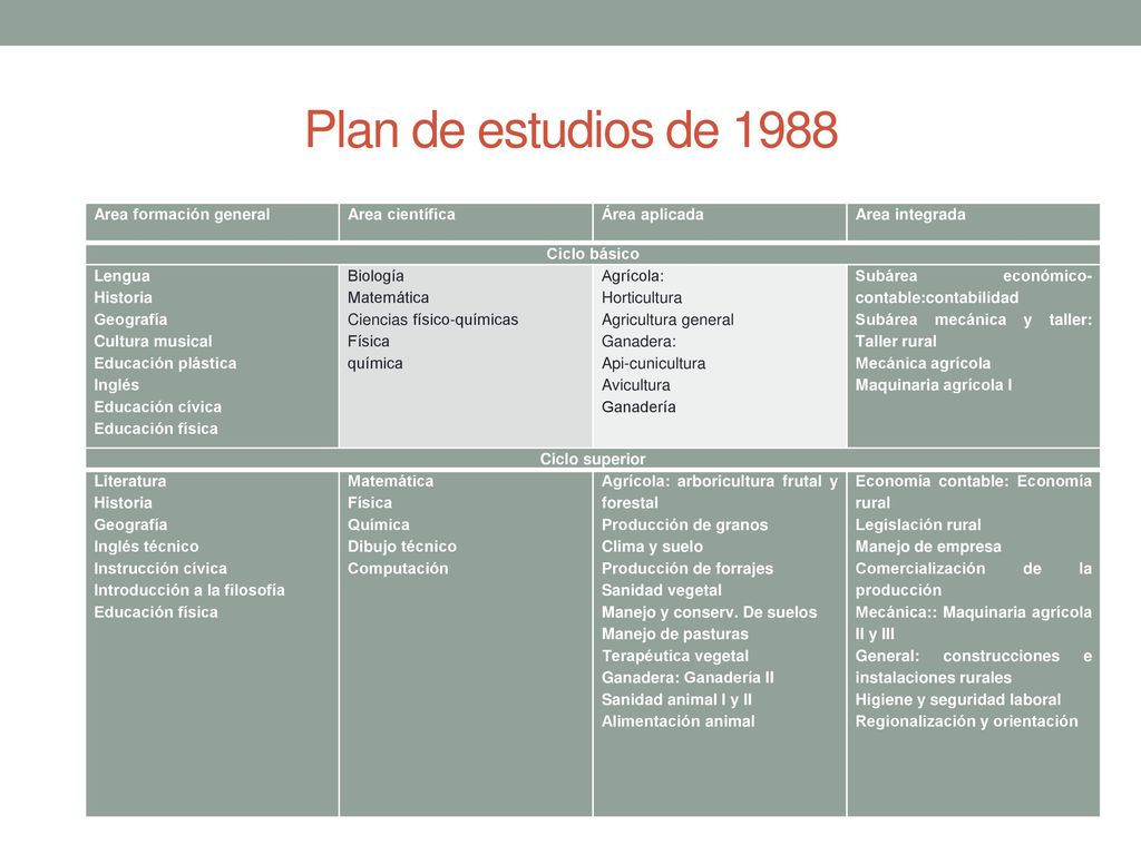 Plan de estudios de 1988 Area formación general Area científica