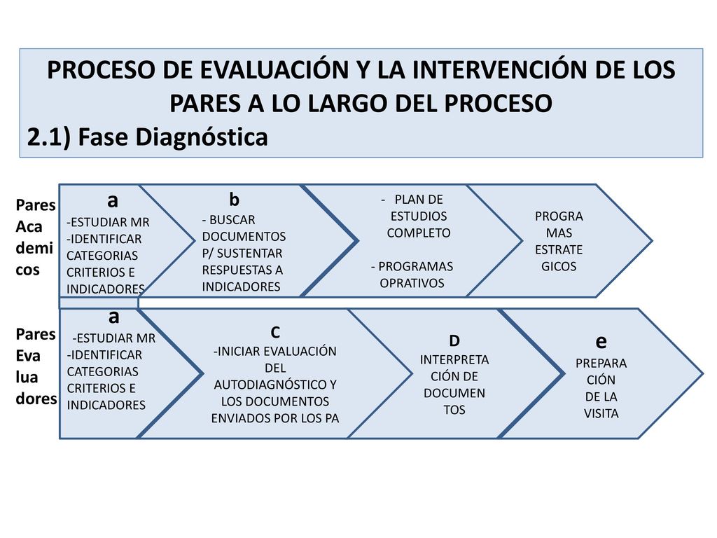 PROCESO DE EVALUACIÓN Y LA INTERVENCIÓN DE LOS PARES A LO LARGO DEL PROCESO